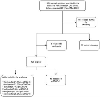 Cognitive reserve index and long-term disability in patients with severe traumatic brain injury discharged from the intensive rehabilitation unit